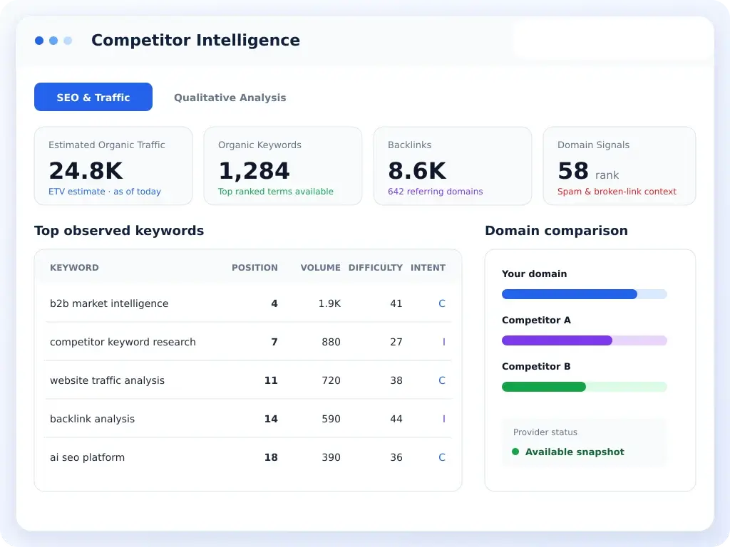 So führen Sie eine Wettbewerbsanalyse für SEO und Marktforschung durch — Ein verantwortungsvoller Prozess zum Vergleich von Wettbewerber-Websites, ohne Schätzungen mit Gewissheit zu verwechseln.